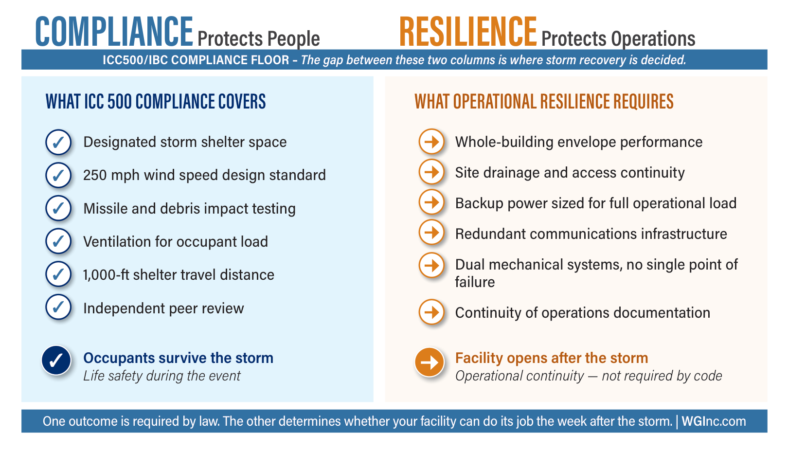 Infographic comparing what ICC 500 compliance covers versus what operational resilience requires.