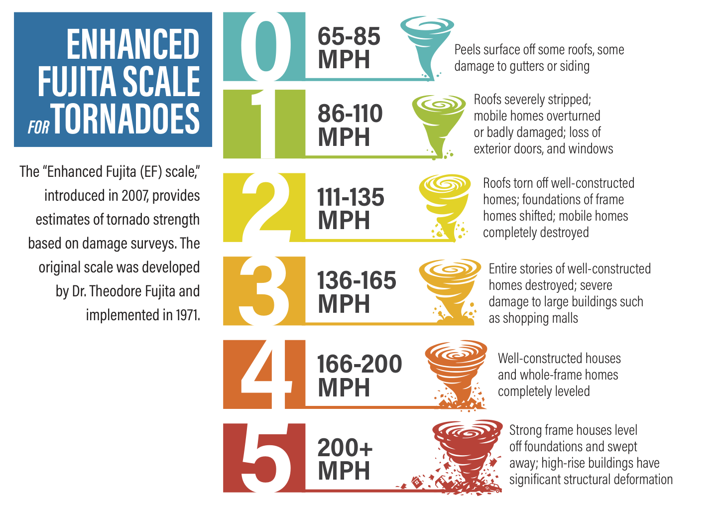 Enhanced Fujita scale infographic showing wind speeds and damage profiles from EF0 through EF5.